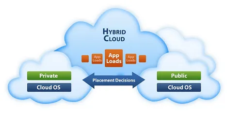 hybrid cloud graphic