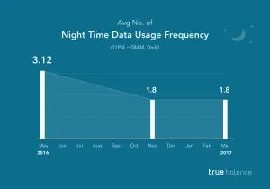 true-balance-night-time-data-usages