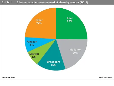 Ethernet adapter market