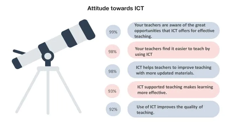 Attitude towards ICT