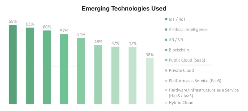 Emerging Technologies Used