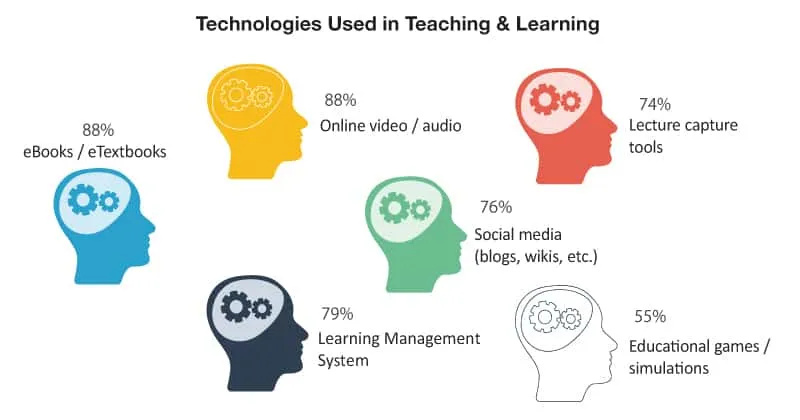 Technologies Used in Teaching Learning