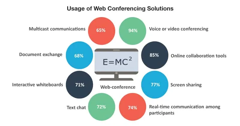Usage of Web Conferencing Solutions