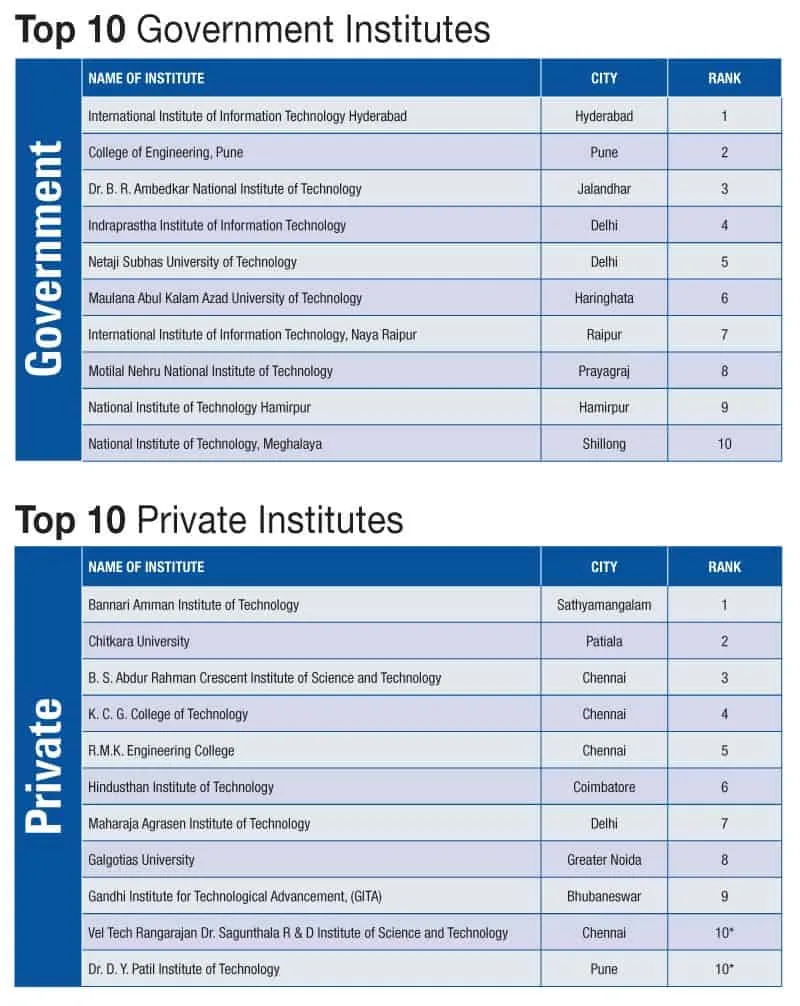 Top Gov pvt Institutes