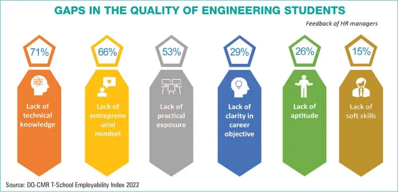 Gaps in the quality of engineering students1