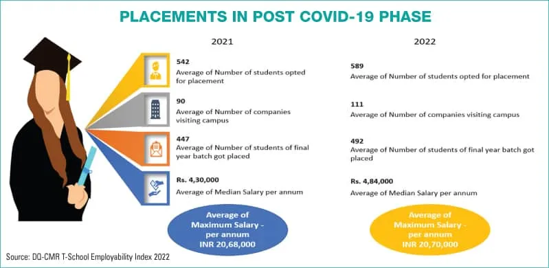 Placements in Post Covid 19 Phase1 1