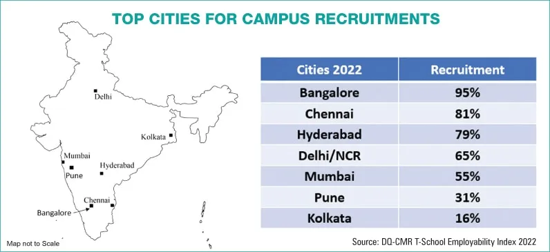 Top Cities for Campus Recruitments1