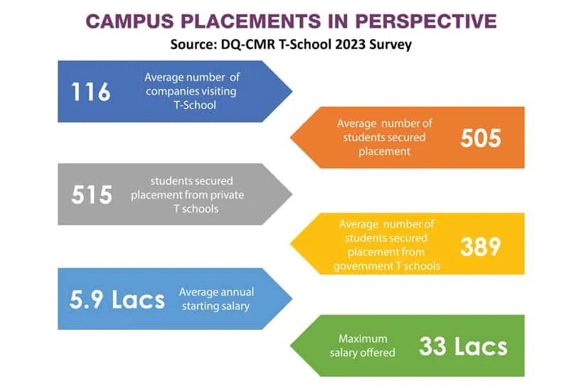 Campus Placements in Perspective