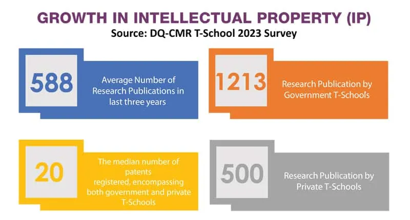 Growth in Intellectual Property