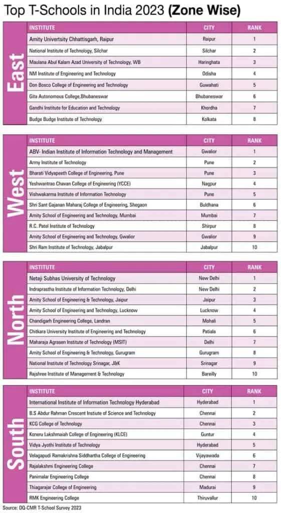 top T schools in India 2023 Zone wise