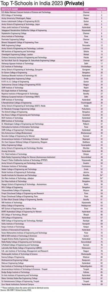 top T schools in India 2023 private